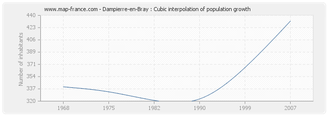 Dampierre-en-Bray : Cubic interpolation of population growth