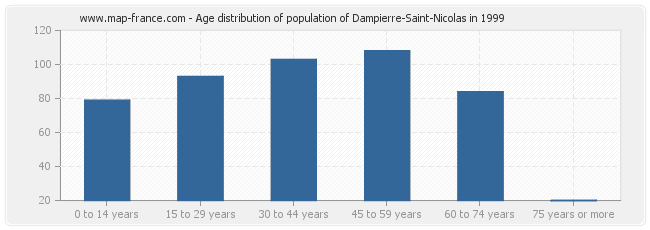 Age distribution of population of Dampierre-Saint-Nicolas in 1999