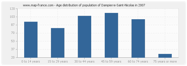 Age distribution of population of Dampierre-Saint-Nicolas in 2007