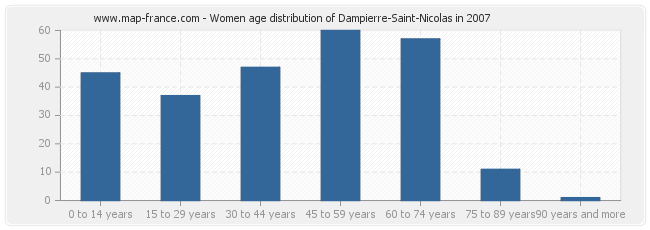 Women age distribution of Dampierre-Saint-Nicolas in 2007