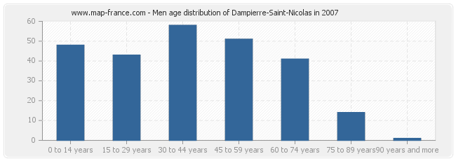Men age distribution of Dampierre-Saint-Nicolas in 2007
