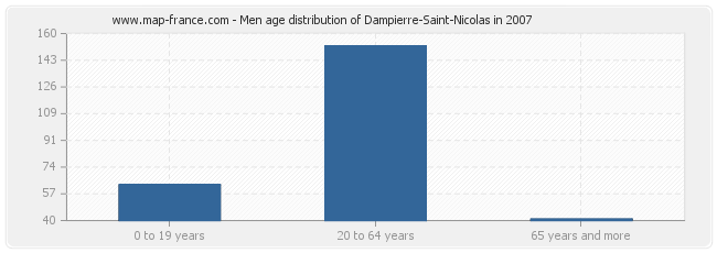 Men age distribution of Dampierre-Saint-Nicolas in 2007