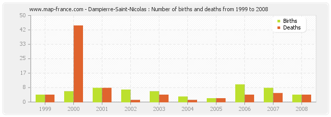 Dampierre-Saint-Nicolas : Number of births and deaths from 1999 to 2008