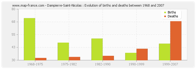 Dampierre-Saint-Nicolas : Evolution of births and deaths between 1968 and 2007