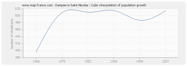 Dampierre-Saint-Nicolas : Cubic interpolation of population growth