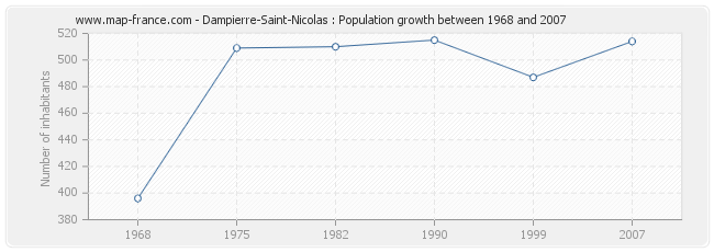 Population Dampierre-Saint-Nicolas
