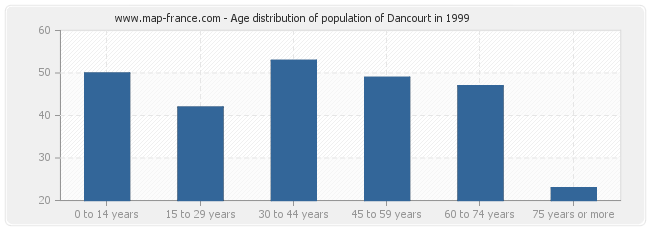 Age distribution of population of Dancourt in 1999