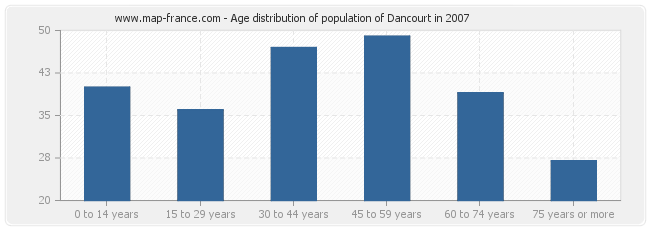 Age distribution of population of Dancourt in 2007