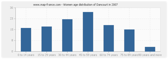 Women age distribution of Dancourt in 2007