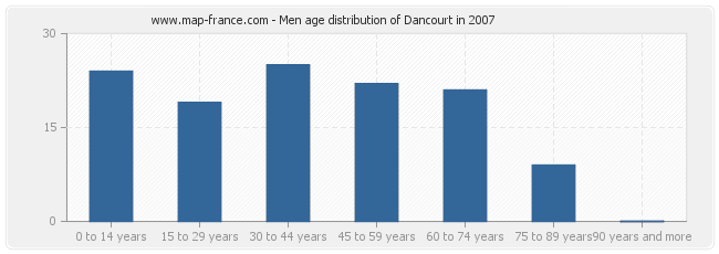 Men age distribution of Dancourt in 2007