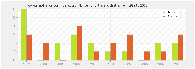 Dancourt : Number of births and deaths from 1999 to 2008