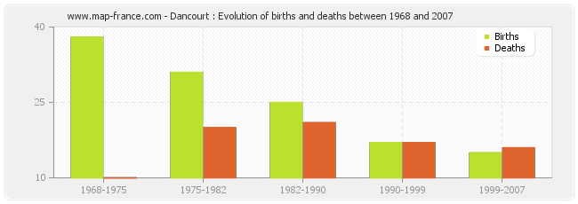 Dancourt : Evolution of births and deaths between 1968 and 2007