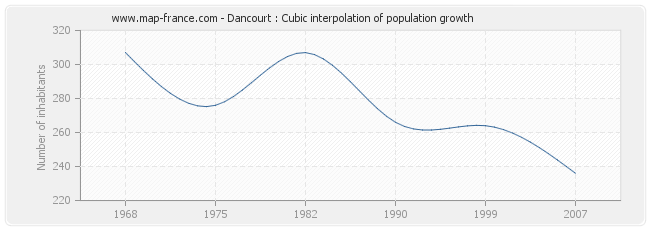 Dancourt : Cubic interpolation of population growth