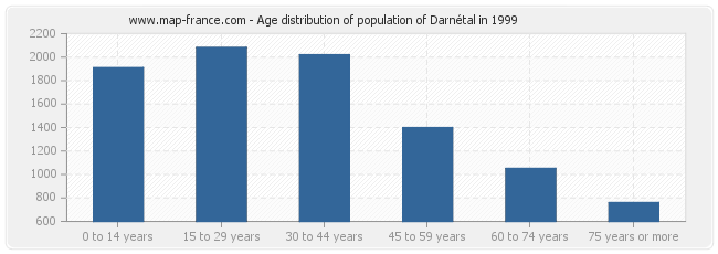 Age distribution of population of Darnétal in 1999