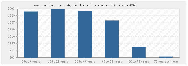 Age distribution of population of Darnétal in 2007