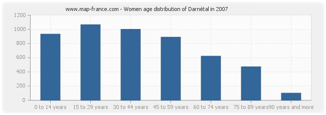 Women age distribution of Darnétal in 2007