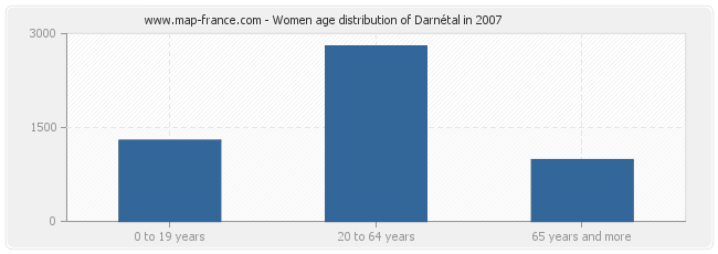 Women age distribution of Darnétal in 2007