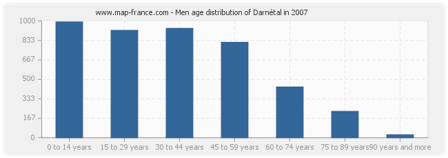 Men age distribution of Darnétal in 2007