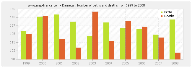 Darnétal : Number of births and deaths from 1999 to 2008