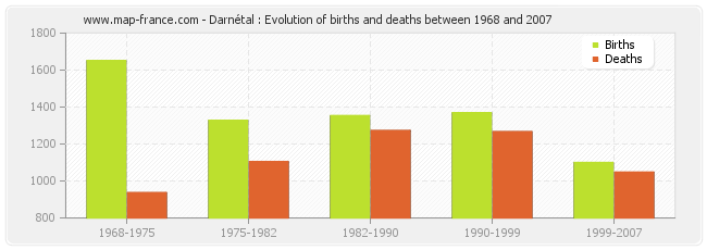Darnétal : Evolution of births and deaths between 1968 and 2007