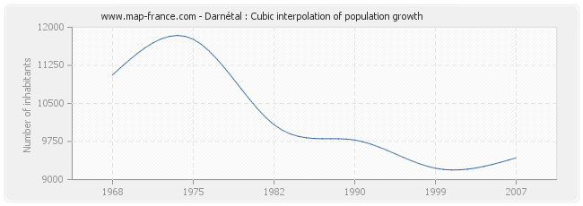 Darnétal : Cubic interpolation of population growth