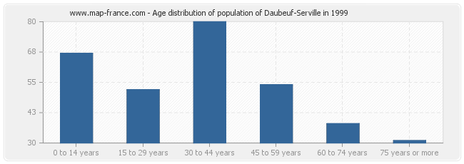 Age distribution of population of Daubeuf-Serville in 1999