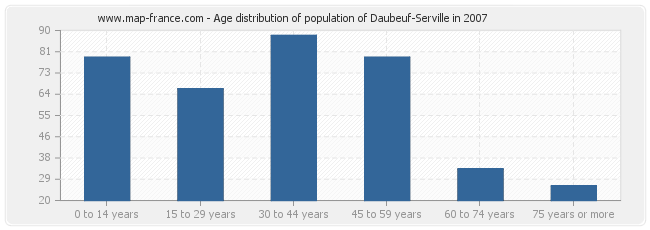 Age distribution of population of Daubeuf-Serville in 2007