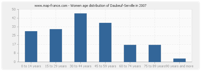 Women age distribution of Daubeuf-Serville in 2007