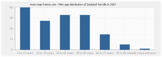 Men age distribution of Daubeuf-Serville in 2007