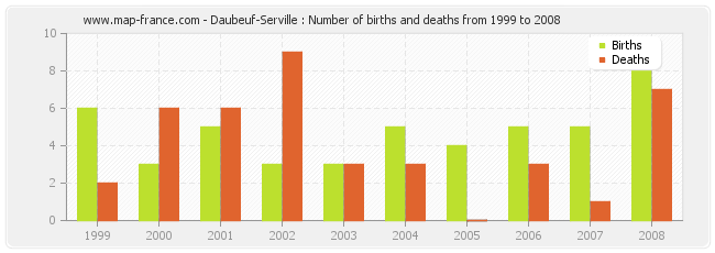 Daubeuf-Serville : Number of births and deaths from 1999 to 2008