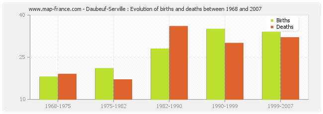Daubeuf-Serville : Evolution of births and deaths between 1968 and 2007