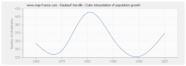 Daubeuf-Serville : Cubic interpolation of population growth