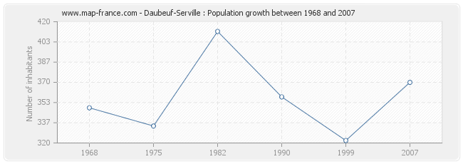 Population Daubeuf-Serville