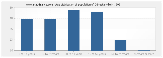 Age distribution of population of Dénestanville in 1999