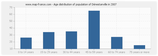 Age distribution of population of Dénestanville in 2007