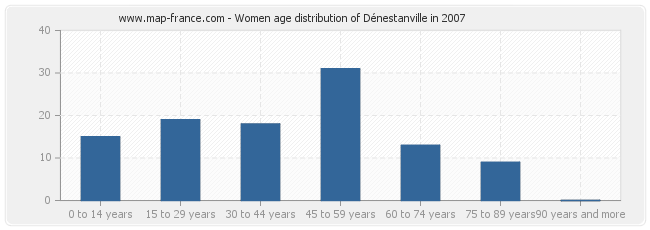 Women age distribution of Dénestanville in 2007