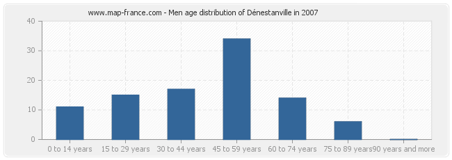 Men age distribution of Dénestanville in 2007