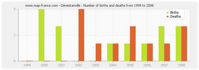 Dénestanville : Number of births and deaths from 1999 to 2008