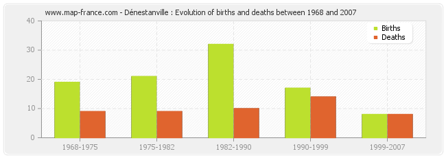 Dénestanville : Evolution of births and deaths between 1968 and 2007