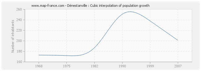 Dénestanville : Cubic interpolation of population growth