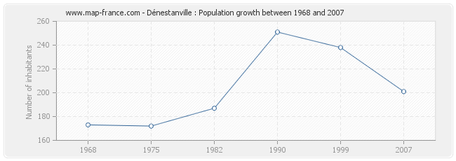 Population Dénestanville
