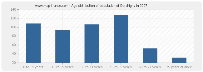 Age distribution of population of Derchigny in 2007