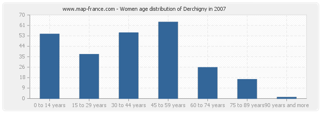 Women age distribution of Derchigny in 2007
