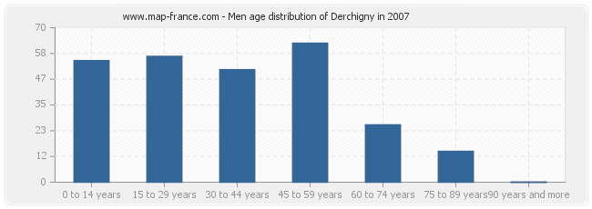 Men age distribution of Derchigny in 2007