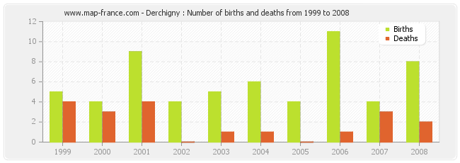 Derchigny : Number of births and deaths from 1999 to 2008