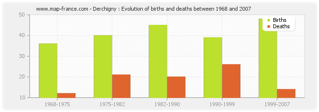 Derchigny : Evolution of births and deaths between 1968 and 2007