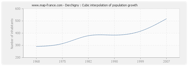 Derchigny : Cubic interpolation of population growth