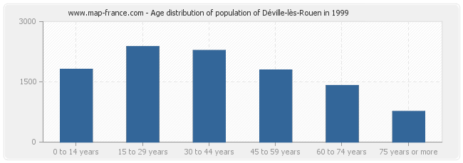 Age distribution of population of Déville-lès-Rouen in 1999