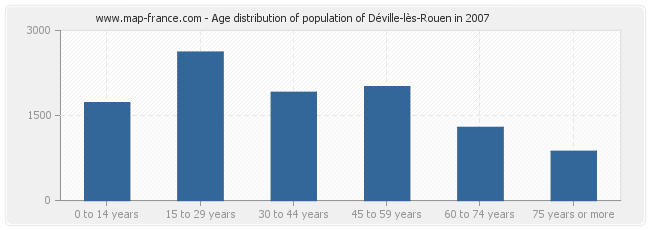 Age distribution of population of Déville-lès-Rouen in 2007