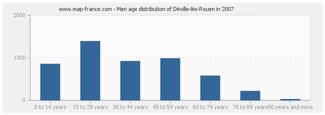 Men age distribution of Déville-lès-Rouen in 2007